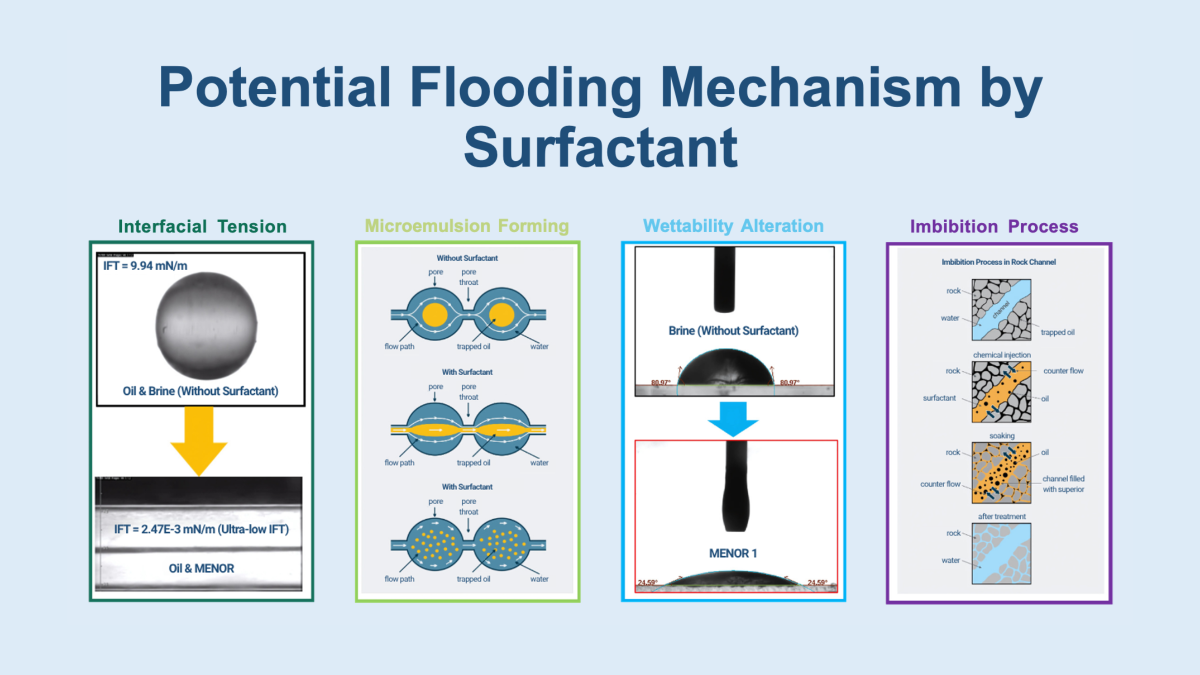 Diagram showing the fundamental mechanisms of surfactant in Enhanced Oil Recovery, including interfacial tension reduction, wettability alteration, and microemulsion formation