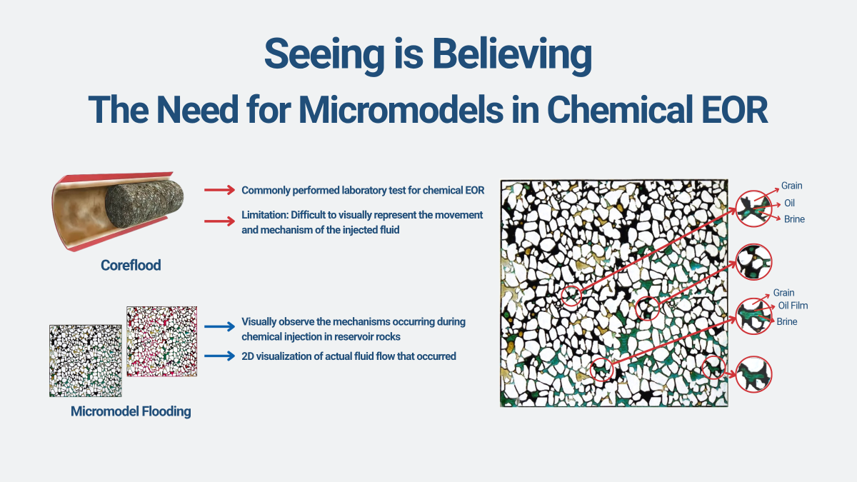 Micromodel fabrication process for enhanced oil recovery (EOR) research, showing step-by-step visualization from reservoir characterization to micromodel testing in oil-wet conditions.