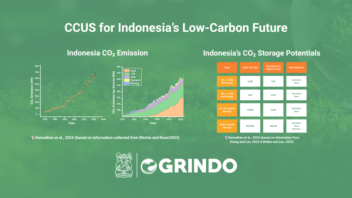 Infographic on Carbon Capture, Utilization, and Storage (CCUS) in Indonesia, showing national CO₂ emission trends, geological storage potential in saline aquifers and depleted oil & gas reservoirs, and key CCUS project sites supporting the country’s Net Zero 2060 target.