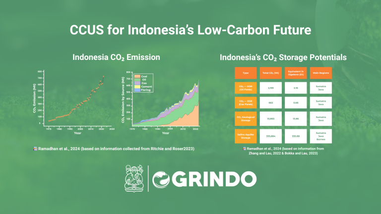 Infographic on Carbon Capture, Utilization, and Storage (CCUS) in Indonesia, showing national CO₂ emission trends, geological storage potential in saline aquifers and depleted oil & gas reservoirs, and key CCUS project sites supporting the country’s Net Zero 2060 target.